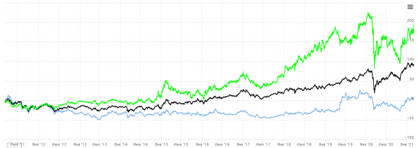 Газпром как value trap