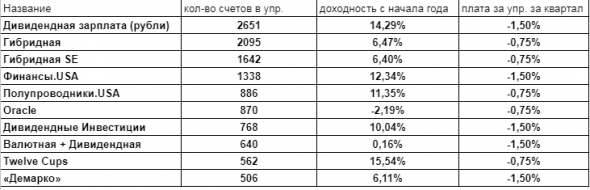 Результаты топовых стратегий comon с начала года.