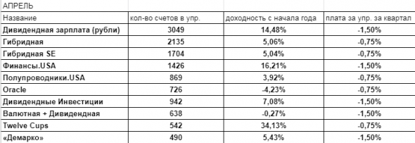 Итоги апреля и сравнение с топовыми стратегиями comon.