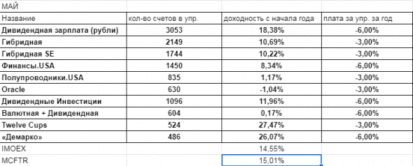 Итоги мая и пяти месяцев 2021 года.