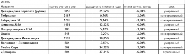 Итоги июня и полугодия на comon.