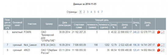 Лидер ЛЧИ: доход 52.5 млн за 7 недель.