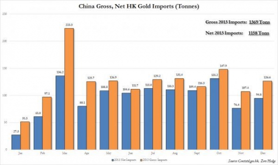 Zero Hedge: Как Китай импортировал рекордное количество физического золота на сумму 70 млрд. долларов, не отправив цену на него в облака.