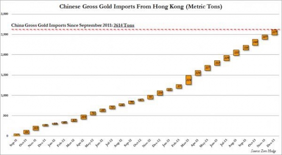 Zero Hedge: Как Китай импортировал рекордное количество физического золота на сумму 70 млрд. долларов, не отправив цену на него в облака.