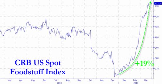 Zero Hedge: Опасение настоящей инфляции -  цены на продовольствие в США выросли на 19% в 2014 г.