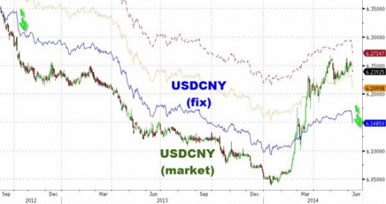 ZERO HEDGE: Народный Банк Китая жмет на тревожную кнопку. Укрепление валюты -  самое сильное за 20 месяцев.