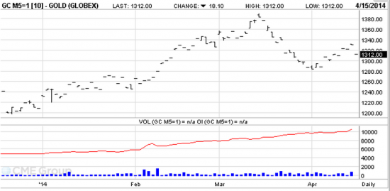 Информационные потоки и фьючи на GC-M5 vs. GC-Z5