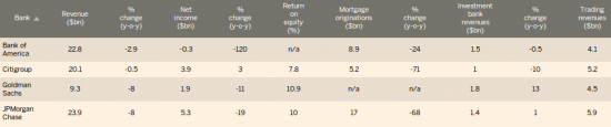 Goldman уступил JPMorgan Chase, получив худший результат с 2008 года по fixed income trading