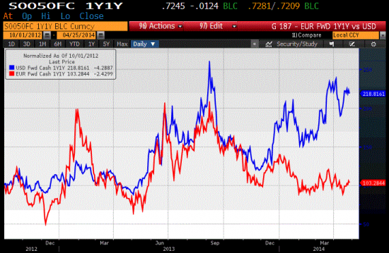 usd vs. eur 1y/1y forwards