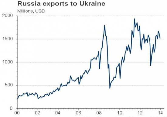 Российский экспорт в Украину