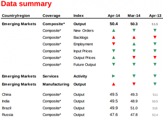 BRIC - снижение, по версии HSBC Emerging Markets Index