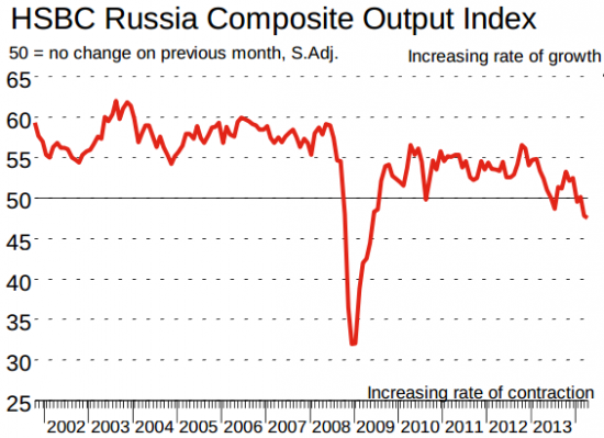 Обзор Markit HSBC Russia Services PMI