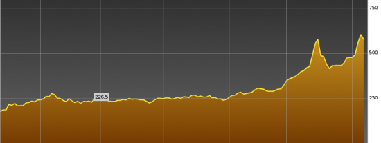 Корреляция CDS России и Украины (без "политики").