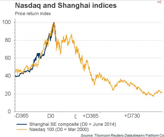 Любителям "паттернов": Nasdaq vs SSE