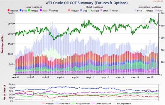 Нефть (лайт) отличия 2008 и 2015