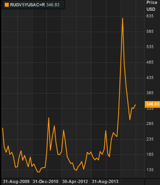 5 летние CDS на Россию