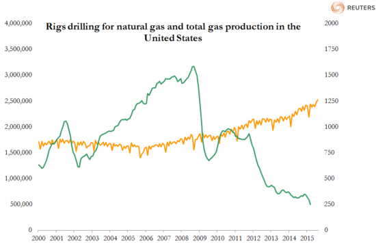 Как влияет Rigs drilling на добычу (на больших ТФ)