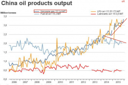 Китай: нефть и нефтепродукты - всех уже давно посчитали (-: