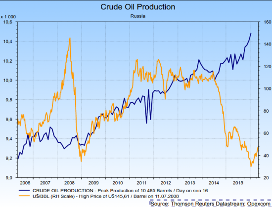 Нефть: Никаких сокращений, никаких заморозок! (-: