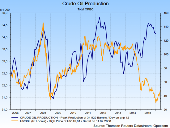 Нефть: Никаких сокращений, никаких заморозок! (-: