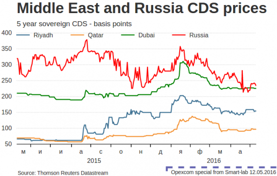 CDS на "локальных низах".