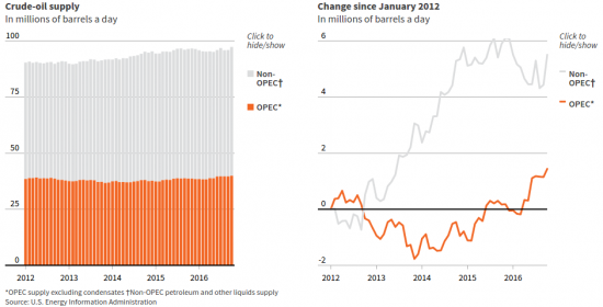 Темпы роста добычи OPEC & non-OPEC "производителей"