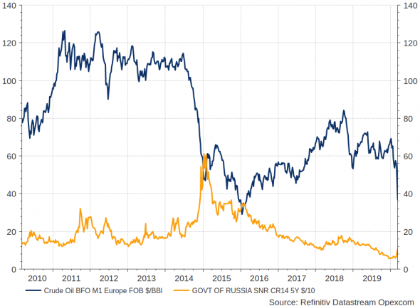 CDS Russia и Brent Oil в 2014 и 2020