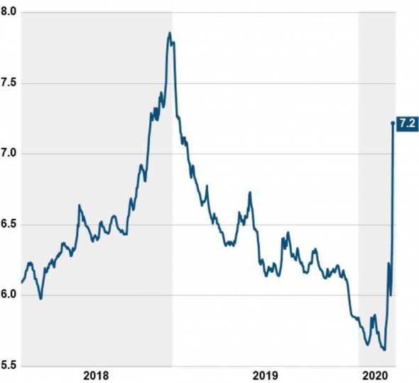 Наблюдаются сложности с high-yield (junk) bonds