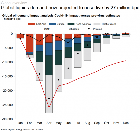 Аналитика по воздействию "вируса" на нефтяной рынок от RystadEnergy