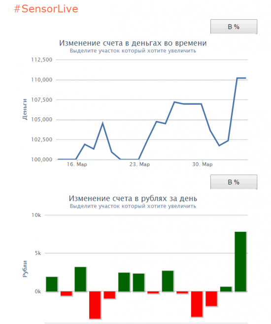 #SensorLive - Day15 - Рекордный профит!