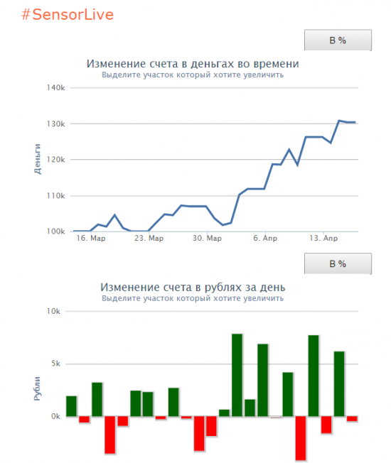 #SensorLive - Day24 - Прошел месяц после запуска первой трансляции