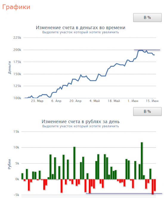 #SensorLive - Day63 - Ушел в просадку, повысил объемы.