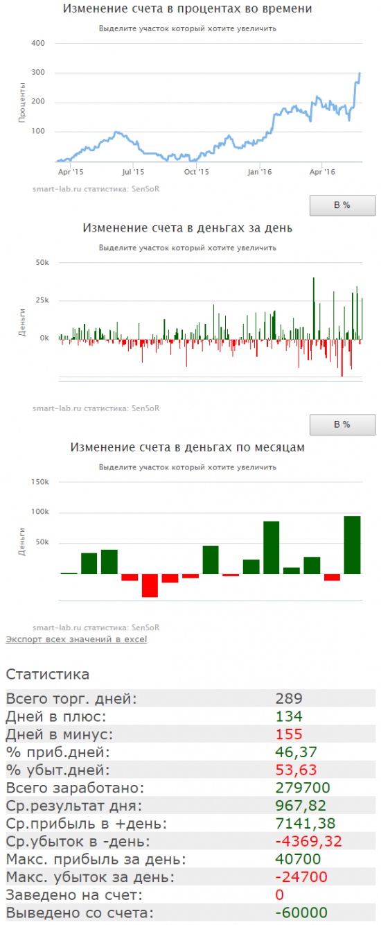 Вплотную подобрался к 300%!