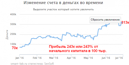 Итоги полугодия от Sensor.