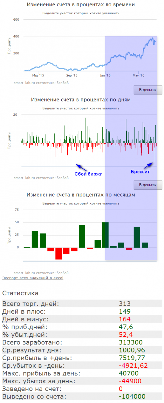 Итоги полугодия от Sensor.