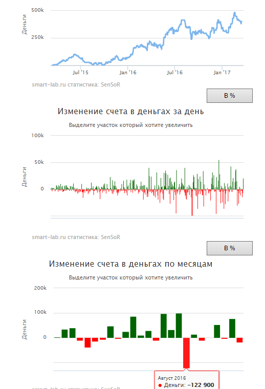 2 года моей публичной торговли - #SensorLive