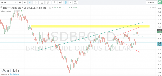 нефть