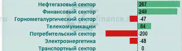 Рынок акций России:приток/отток денег в отраслях