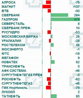 Рынок акций России: общий приток/отток денег на рынке.