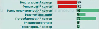 Рынок акций России: общая информация по притоку/оттоку денег на рынке.