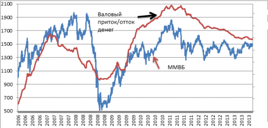 ПРИЧИНА СИНХРОННОГО И АСИНХРОННОГО ДВИЖЕНИЯ ИНДЕКСОВ МЕЖДУНАРОДНОГО РЫНКА АКЦИЙ.