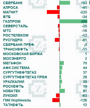 Рынок акций России: общая информация по притоку/оттоку денег на рынке.