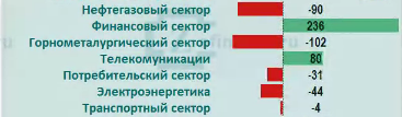 Рынок акций России:приток/отток денег в отраслях