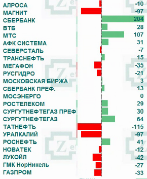 Рынок акций России: приток/отток денег в акциях