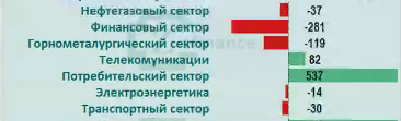 Рынок акций России: приток/отток денег в отраслях