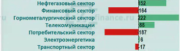 Рынок акций России: приток/отток денег в отраслях