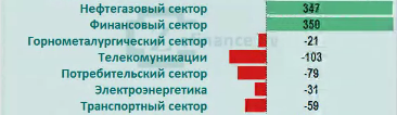 Рынок акций России: приток/отток денег в отраслях