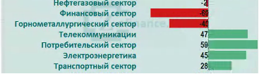 Рынок акций России: приток/отток денег в отраслях