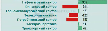 Рынок акций России: приток/отток денег в отраслях