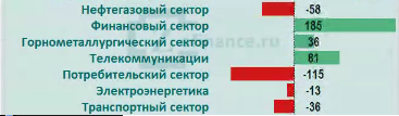 Рынок акций России: приток/отток денег в отраслях